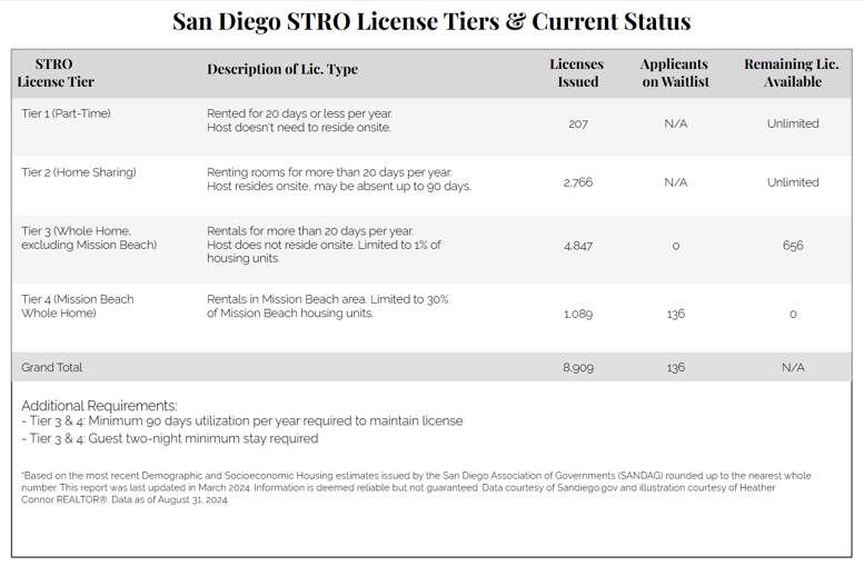 San Diego STRO License Tiers & Current Status